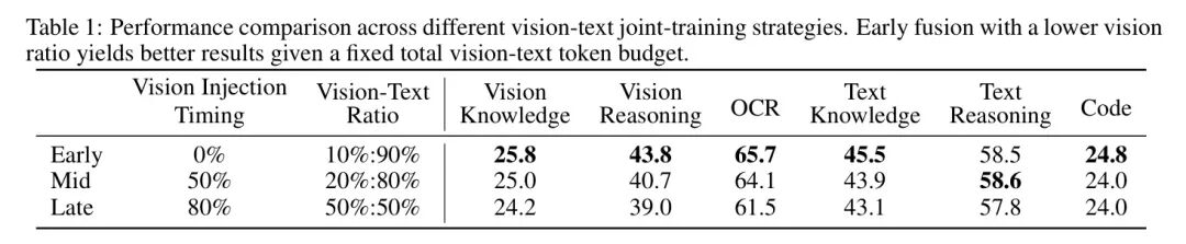 不同视觉-文本联合训练策略的性能对比表格