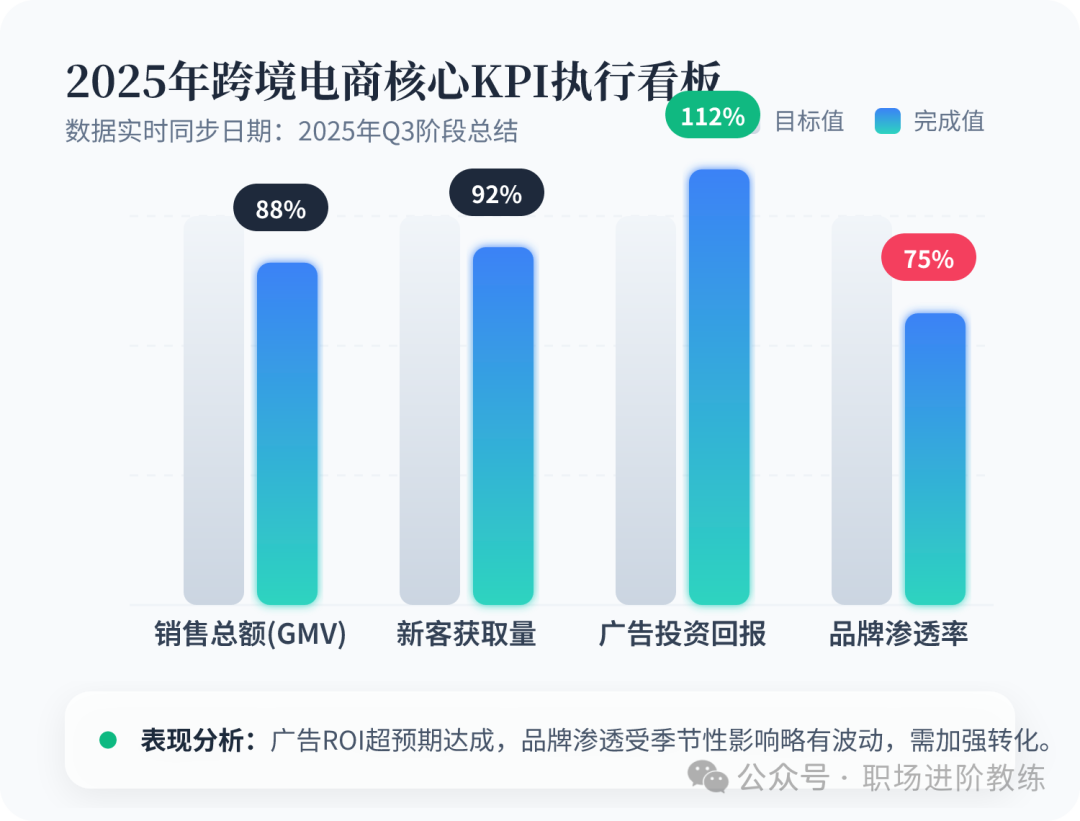 2025年跨境电商核心KPI执行看板