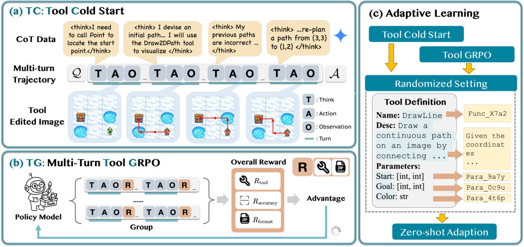 AdaReasoner框架总览