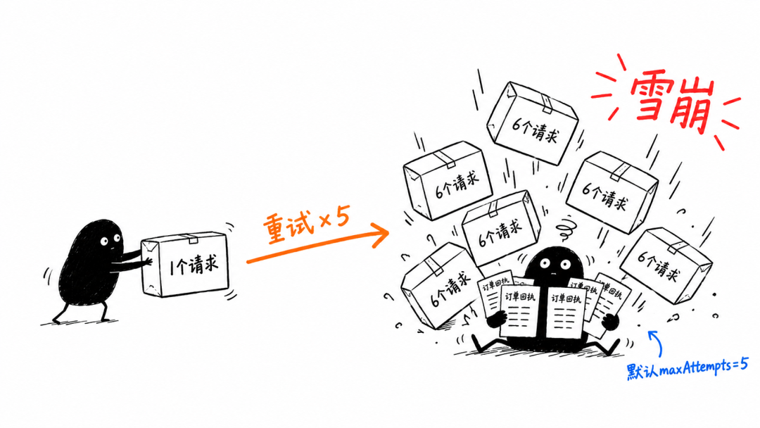 1个请求变6个:超时重试的雪崩放大效应
