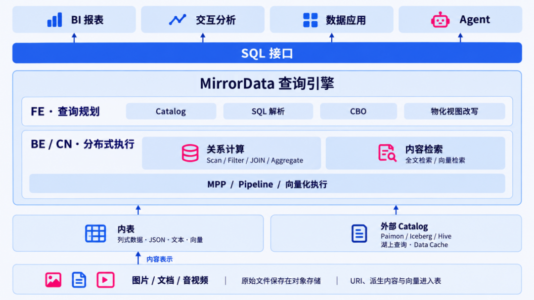 MirrorData 查询引擎架构：BI 报表、交互分析、数据应用、Agent 通过 SQL 接口接入
