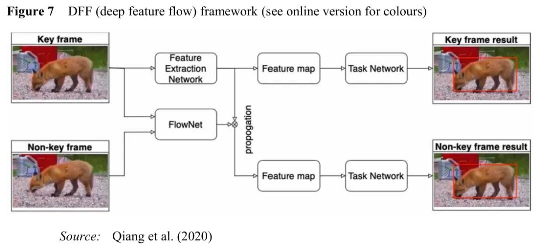 视频目标检测方法分类