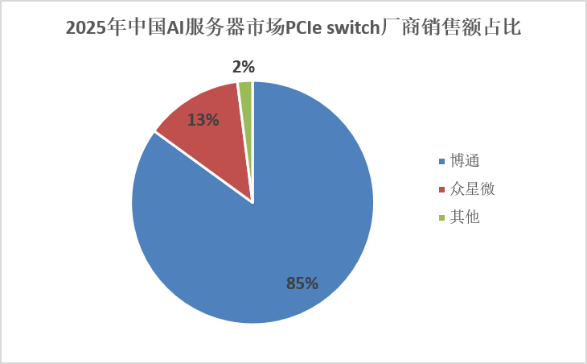 2025年中国AI服务器市场PCIe Switch厂商销售额占比饼图