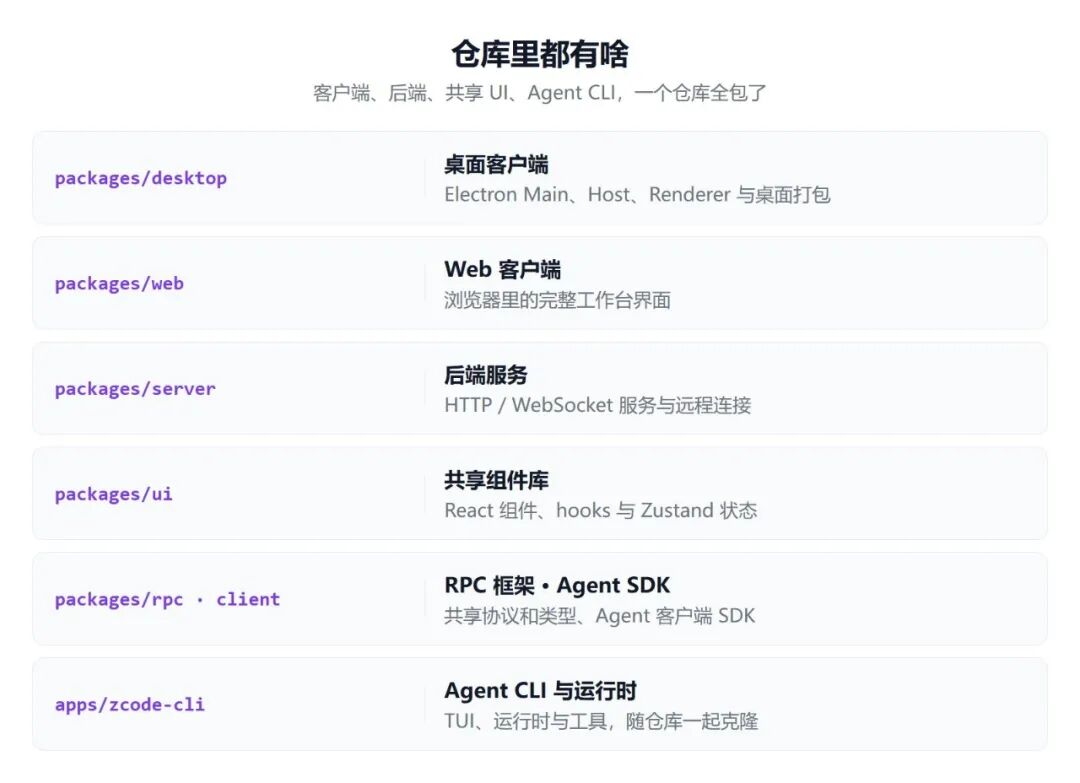 ZCode仓库结构图，展示desktop、web、server、ui、rpc、cli各模块