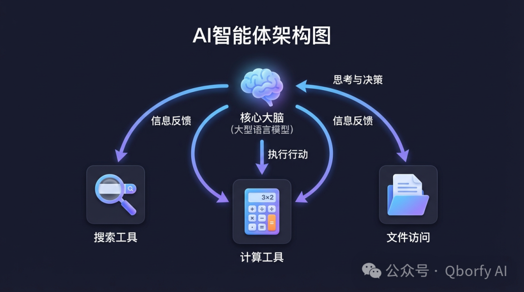 AI智能体核心架构图
