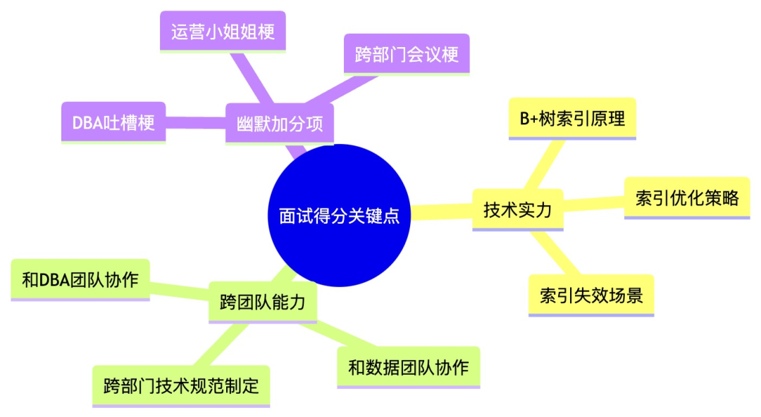 面试得分关键点思维导图