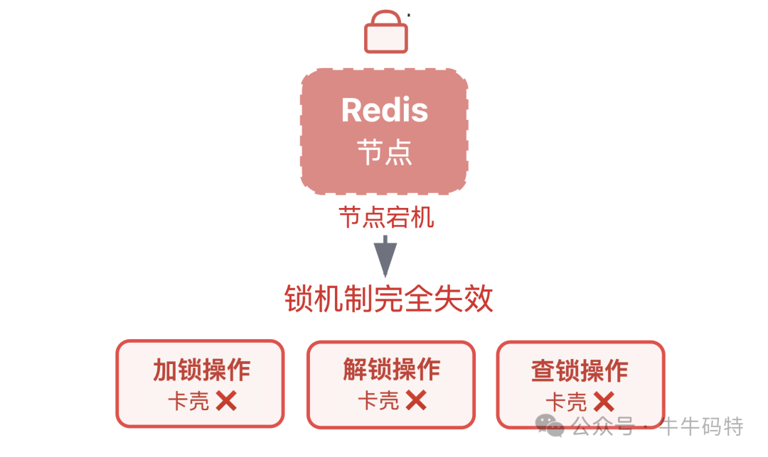 单节点Redis宕机导致锁失效