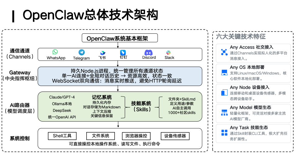 OpenClaw总体技术架构图
