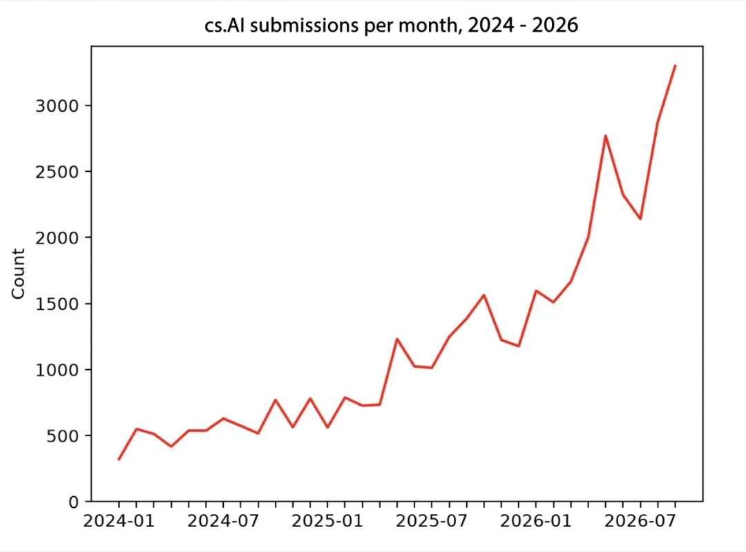 cs.AI 2024-2026 年每月投稿量增长趋势折线图