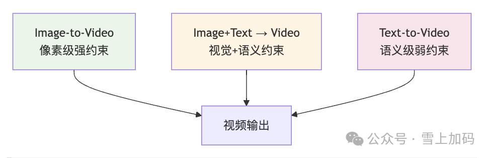 视频生成条件模式对比图
