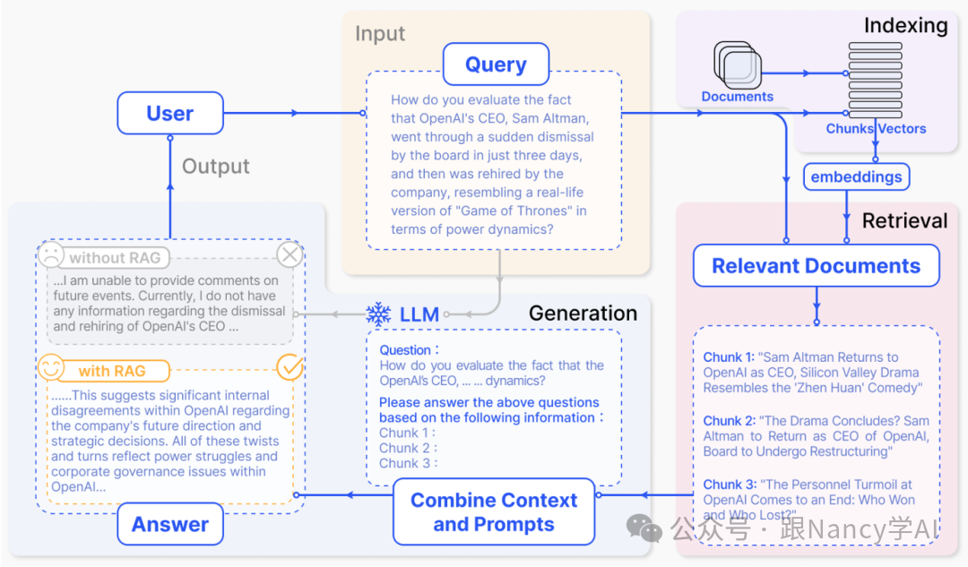 RAG系统工作流程示意图:展示了从用户输入Query,到索引(文档->分块/向量->向量化)和检索(检索相关文档),最终LLM结合上下文生成答案的全过程,并对比了有无RAG时答案的差异。