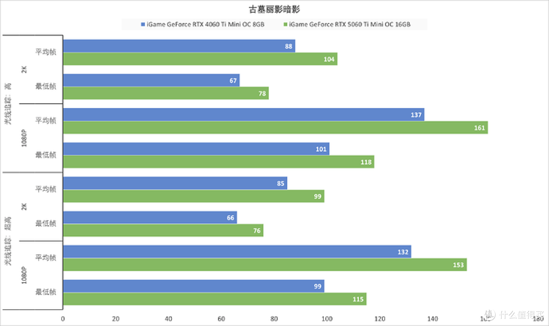 ITX装机标杆，iGame GeForce RTX 5060 Ti Mini OC 16GB性能测试