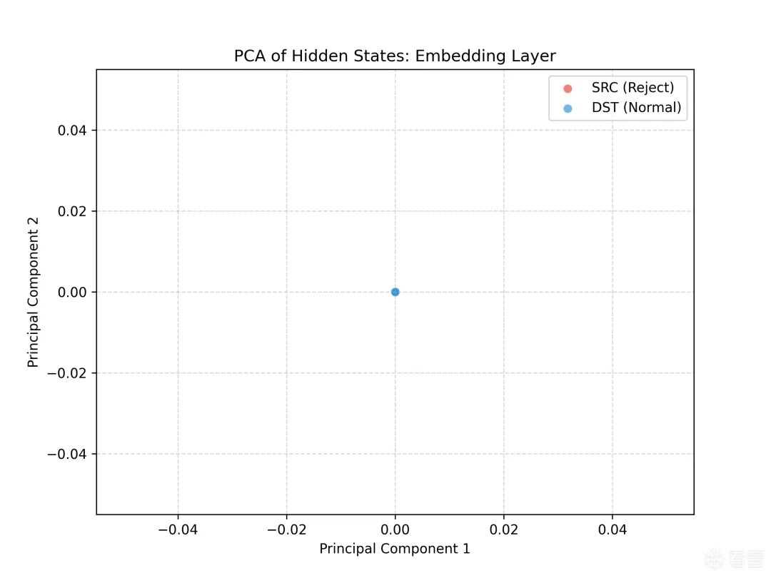 Embedding Layer 的 PCA 散点图，蓝色点集中在原点附近，代表两类分布几乎重叠。