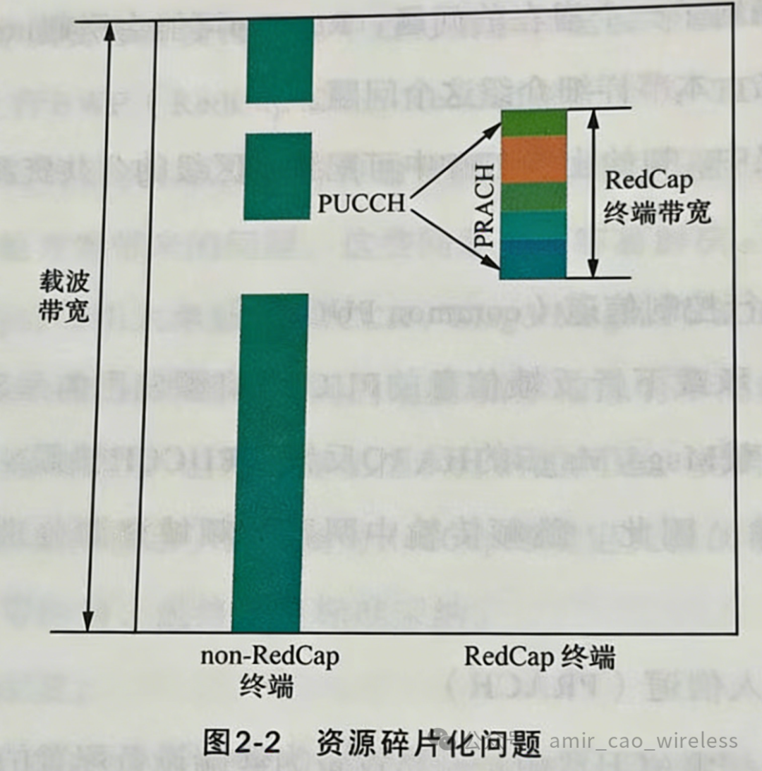 RedCap引入导致的PUSCH资源碎片化示意图