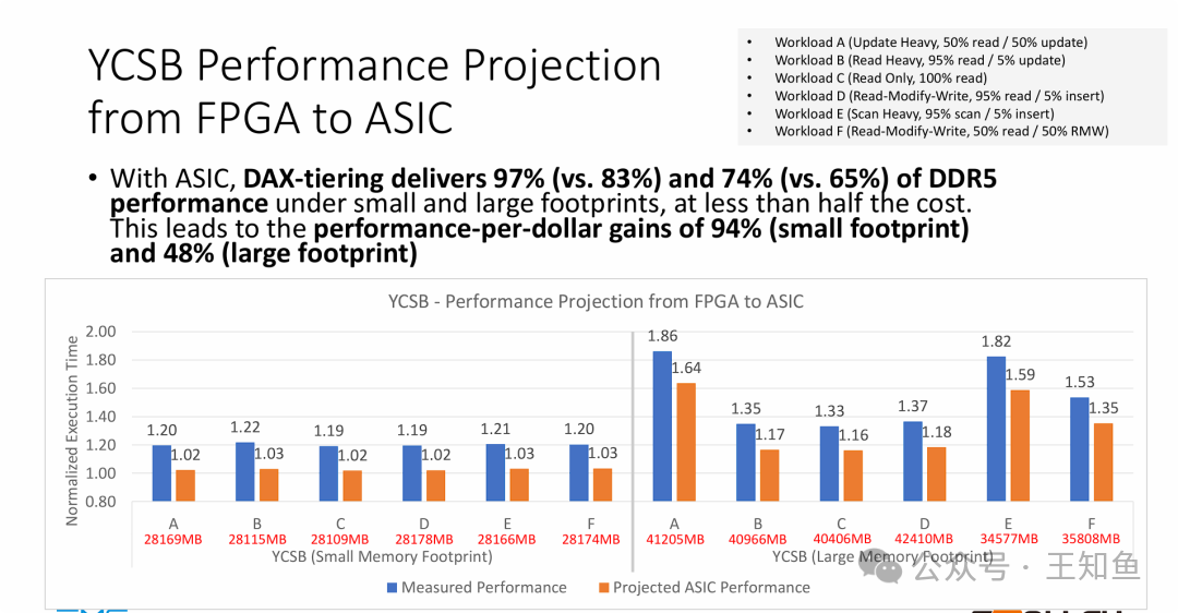 YCSB Performance Projection from FPGA to ASIC
