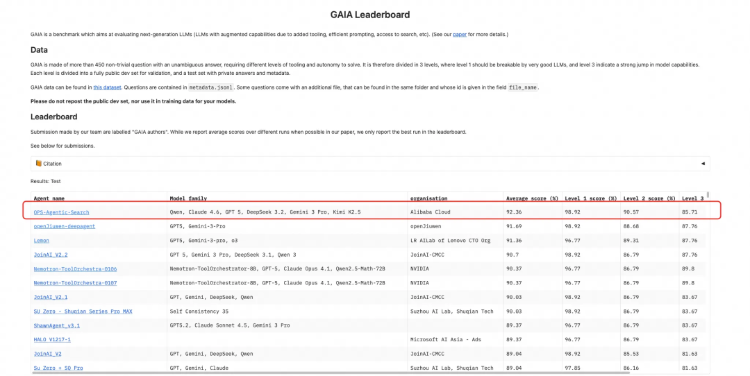 GAIA Leaderboard 榜单截图,显示阿里云 Ops-Agentic-Search 以92.36%得分排名第一