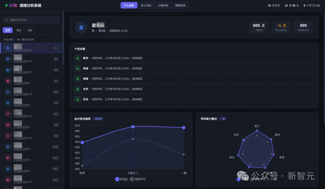 深色主题的成绩分析系统界面，显示学生梁某的个人分析数据，包括总分666.5、班级排名51、学科优势（数学、英语、物理、化学、历史）及成绩变化趋势图和学科能力雷达图