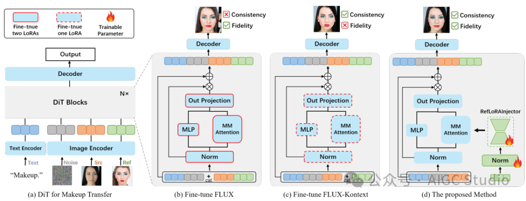 FLUX-Makeup 模型架构对比图