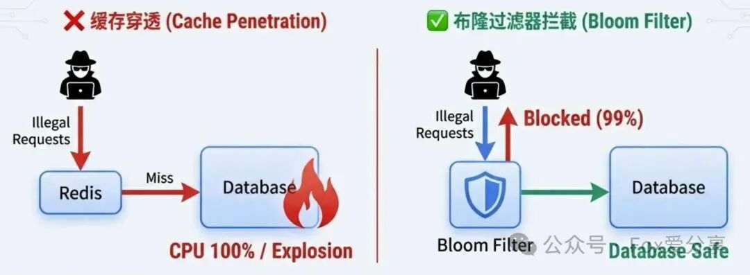 缓存穿透与布隆过滤器解决方案对比图