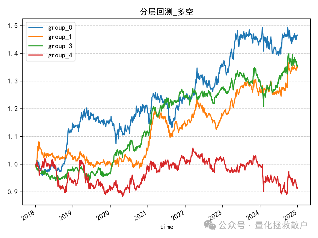 分层回测多空组合净值曲线图