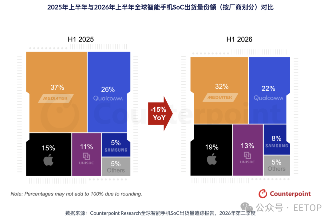 2025年上半年与2026年上半年全球智能手机SoC出货量份额对比图