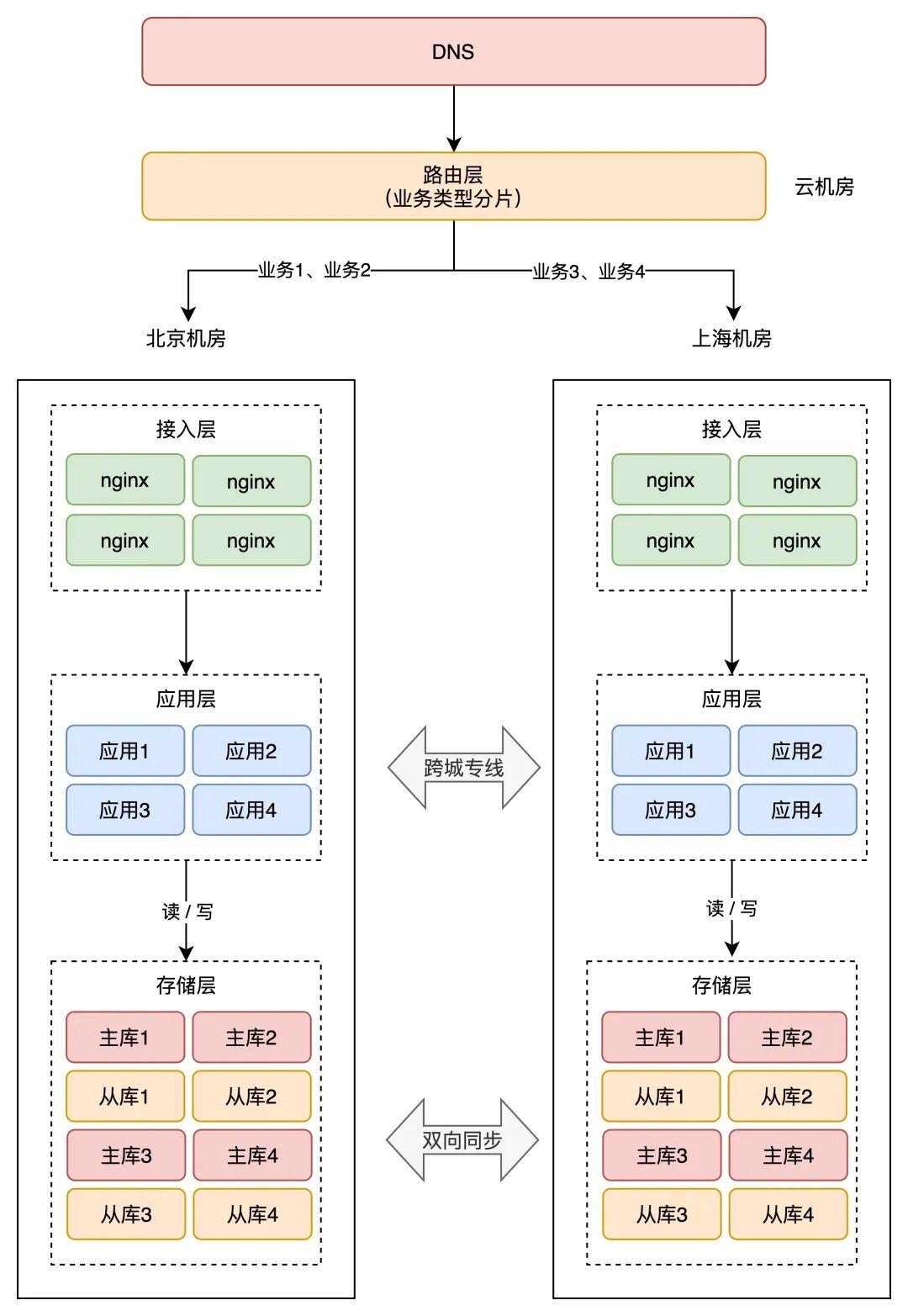 按业务类型分片的机房路由与内部架构图