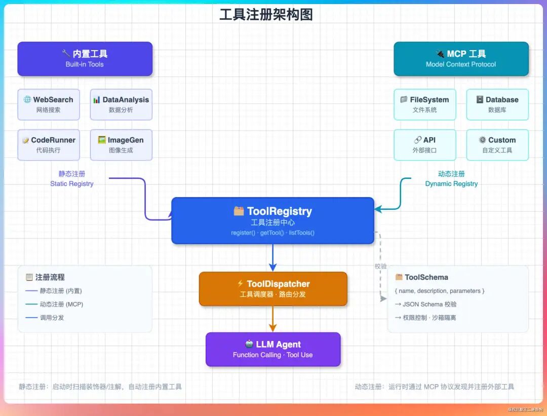 工具注册架构图：内置工具静态注册，MCP工具动态注册，ToolRegistry统一管理