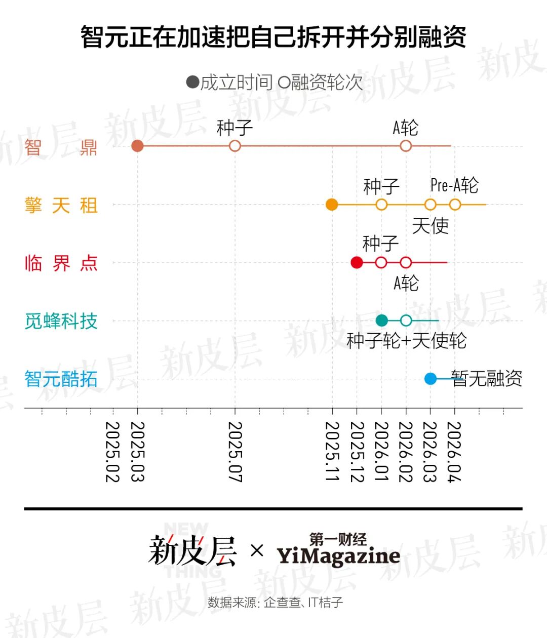 智元正在加速把自己拆开并分别融资时间线图表