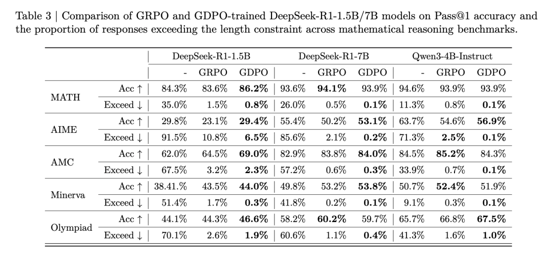 数学推理基准测试中不同模型的性能比较表格