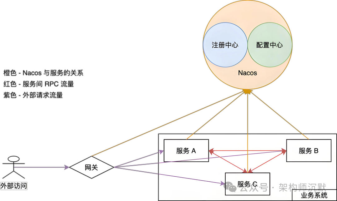 基于Nacos的微服务系统架构图