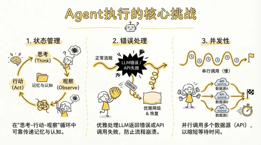 Agent执行的核心挑战：状态管理、错误处理和并发性