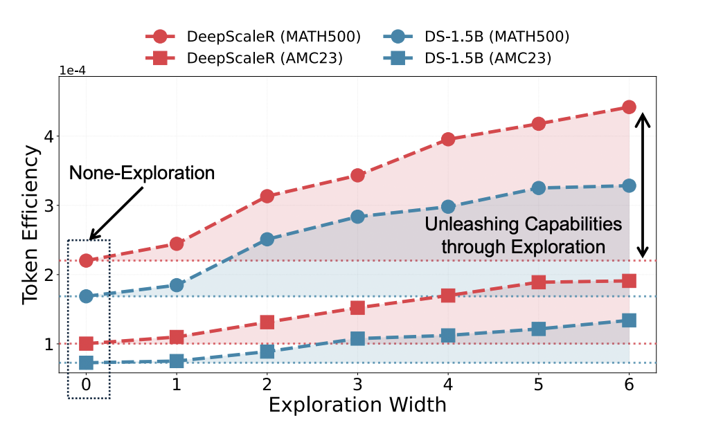 不同探索宽度下的Token效率对比