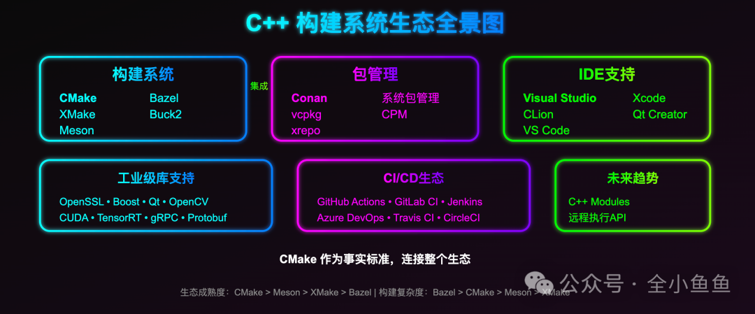 C++ 构建系统生态全景图