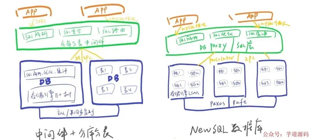 手绘架构对比图:中间件+分库分表方案 vs NewSQL 数据库方案