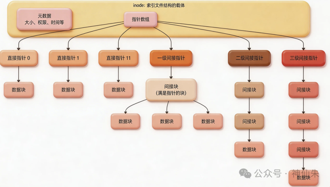 inode索引文件结构层级图