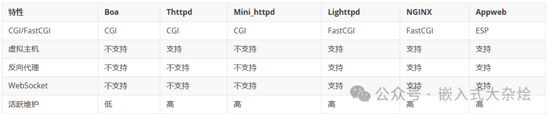 嵌入式WEB服务器选型指南:5款热门方案对比与避坑指南 - 图片 - 11