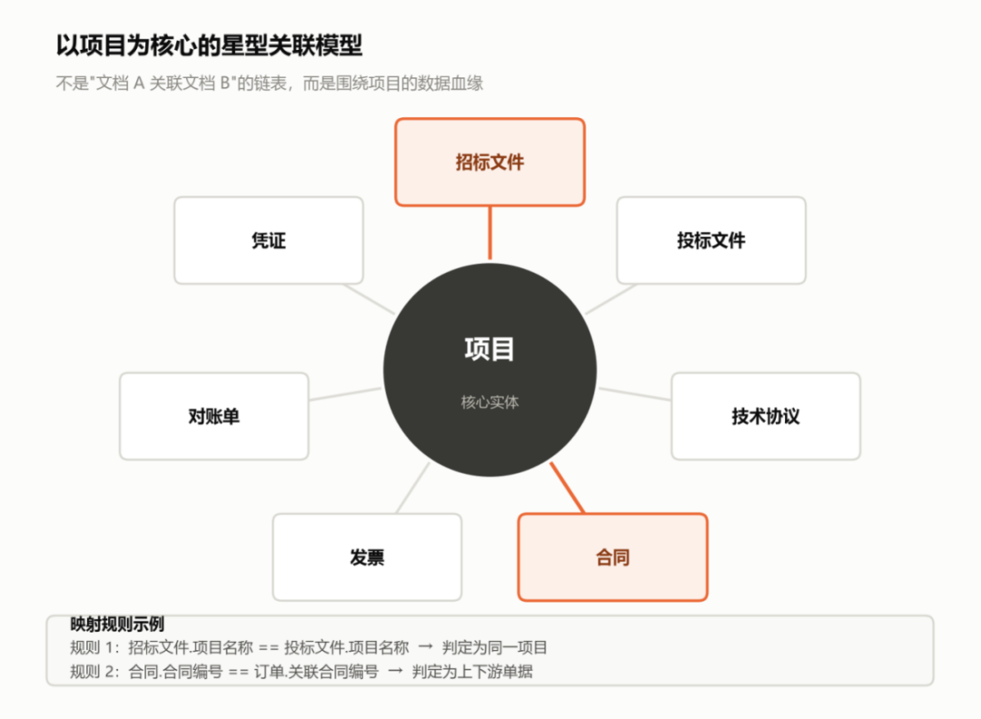 以项目为核心的星型关联模型：所有单据挂在一个核心实体上