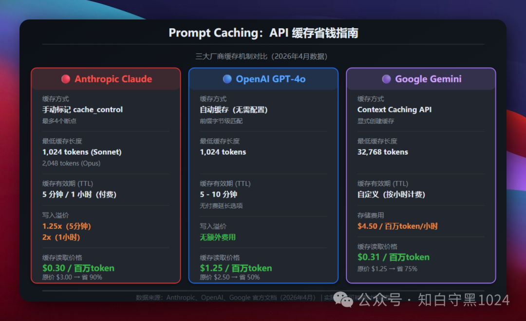 三大厂商 Prompt Caching 机制对比图:Anthropic 手动标记、最多4断点、读取$0.30/M、省90%;OpenAI 自动缓存、1024 tokens起、读取$1.25/M、省50%;Google 显式创建、32768 tokens起、存储$4.50/M/小时、读取$0.31/M、省75%