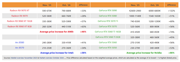 AMD与NVIDIA显卡价格对比表格