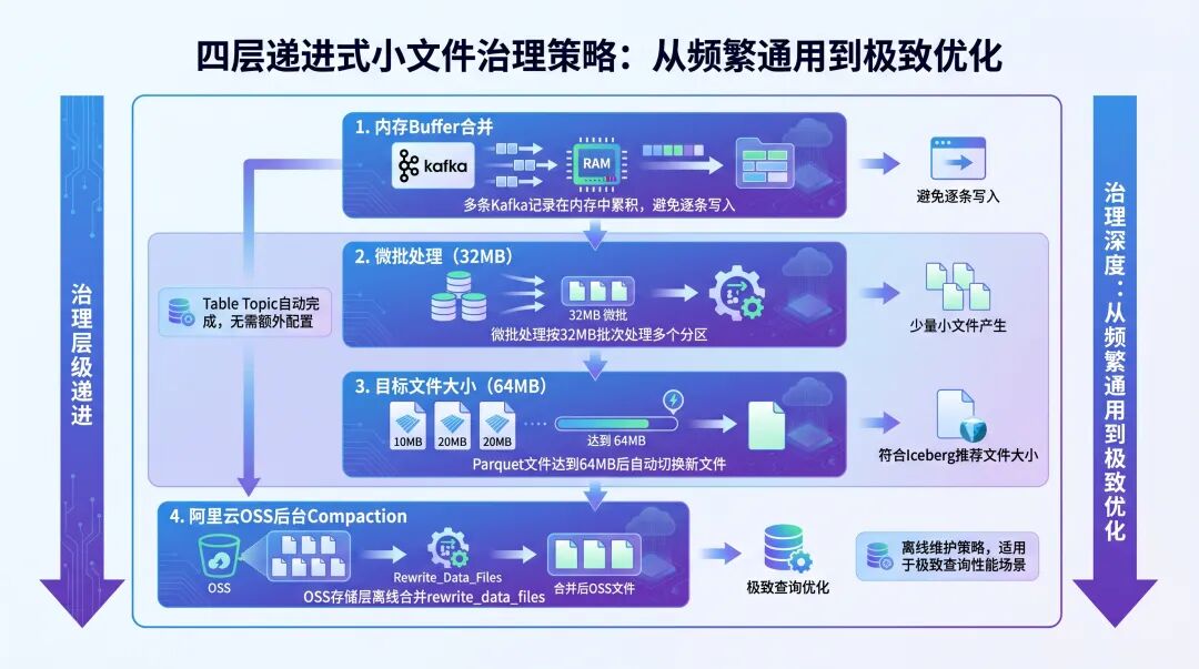 四层递进式小文件治理策略流程图