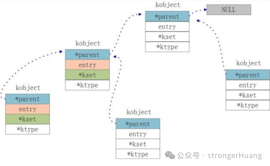 kobject结构体关系示意图