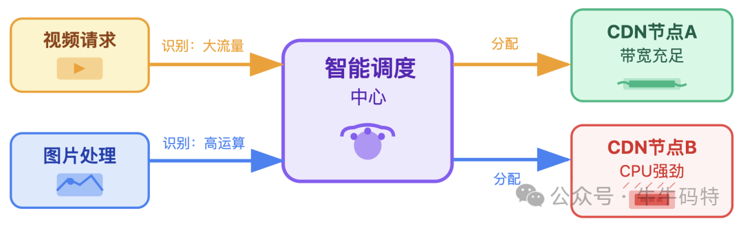 智能调度中心分配示意图