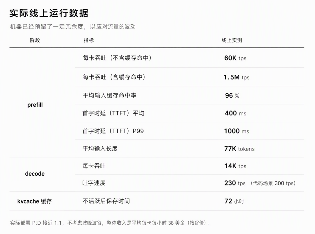 DeepSeek Recipe 实际线上运行数据表