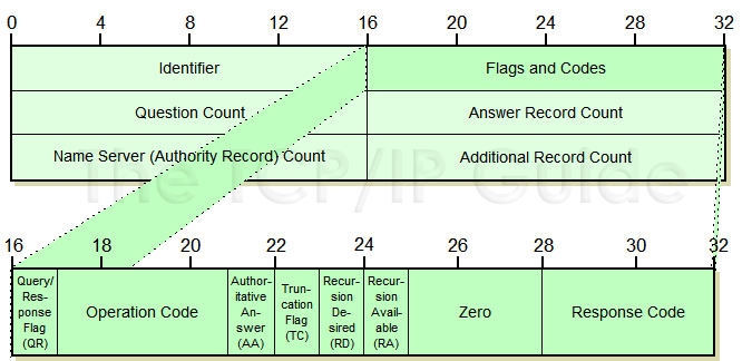 DNS头部标志位字段布局图