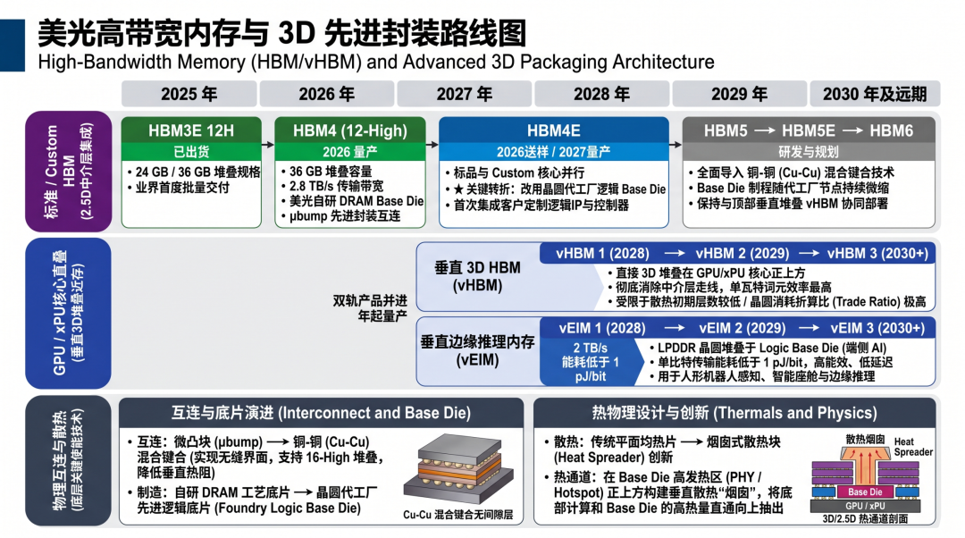 美光高带宽内存与3D先进封装架构路线图,展示HBM、vHBM与vEIM演进时间轴