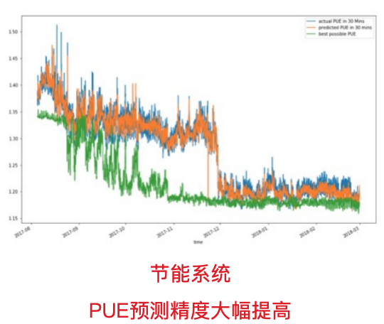 PUE预测与实际值对比图表