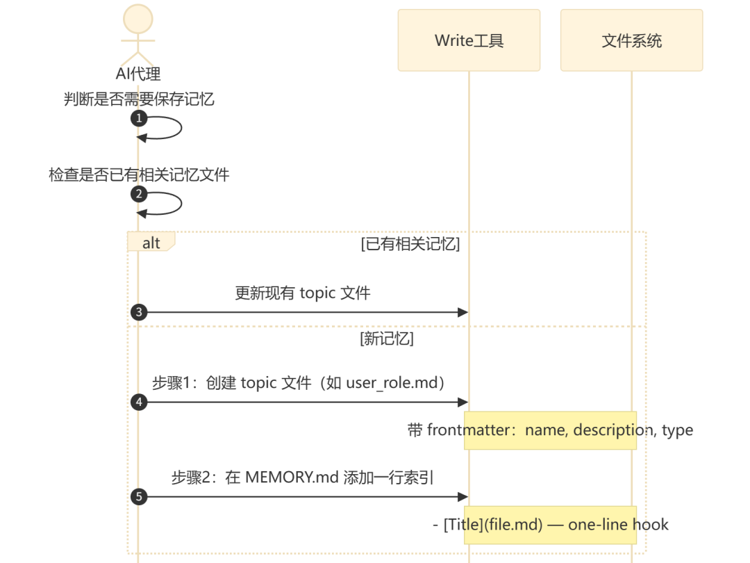 记忆写入的两步法协议序列图,展示AI代理在有无现有记忆下的新文件创建与索引更新流程