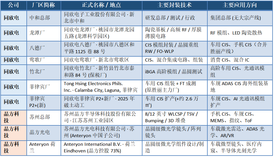 同欣电与晶方科技全球厂区信息表格