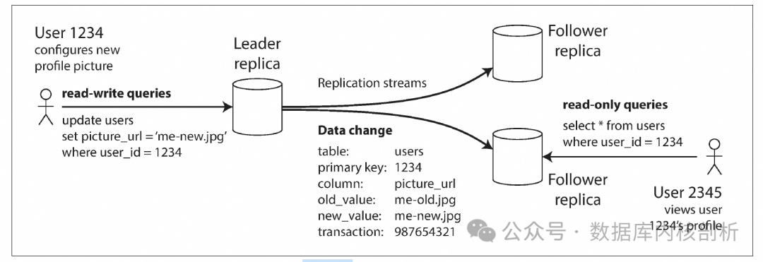 Master-Slaves 主从复制架构图