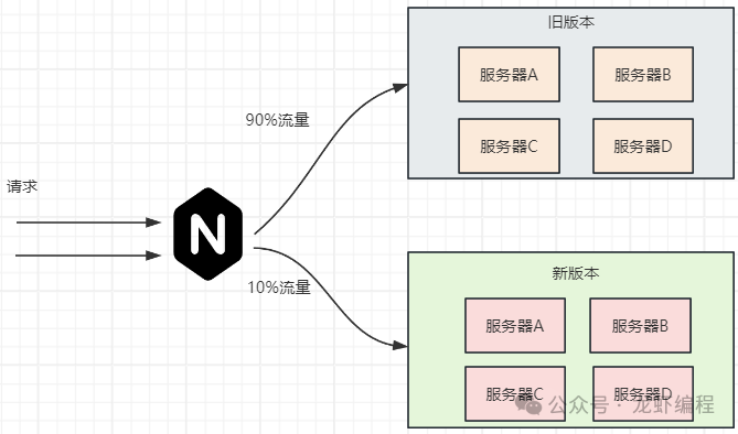 灰度发布10%流量示意图